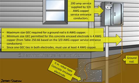 residential grounding electrodes